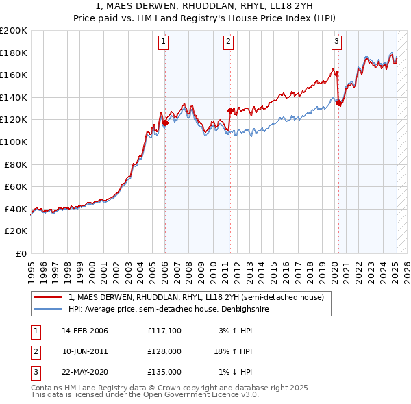 1, MAES DERWEN, RHUDDLAN, RHYL, LL18 2YH: Price paid vs HM Land Registry's House Price Index