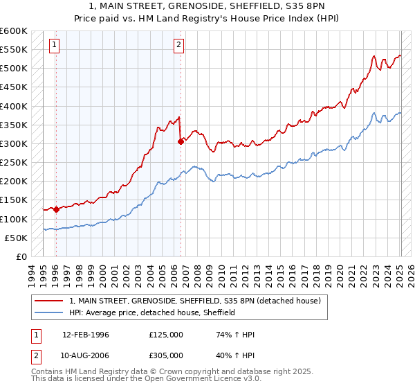 1, MAIN STREET, GRENOSIDE, SHEFFIELD, S35 8PN: Price paid vs HM Land Registry's House Price Index