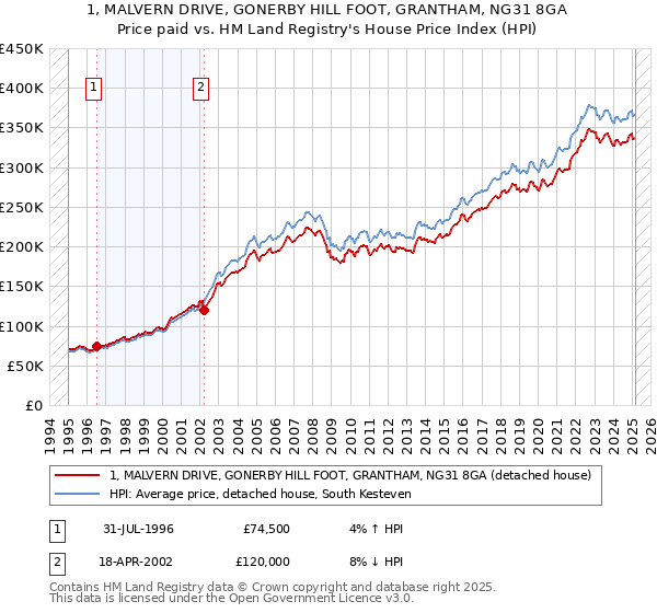 1, MALVERN DRIVE, GONERBY HILL FOOT, GRANTHAM, NG31 8GA: Price paid vs HM Land Registry's House Price Index