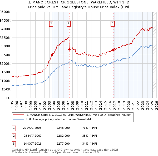 1, MANOR CREST, CRIGGLESTONE, WAKEFIELD, WF4 3FD: Price paid vs HM Land Registry's House Price Index