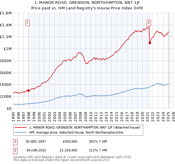1, MANOR ROAD, GRENDON, NORTHAMPTON, NN7 1JF: Price paid vs HM Land Registry's House Price Index