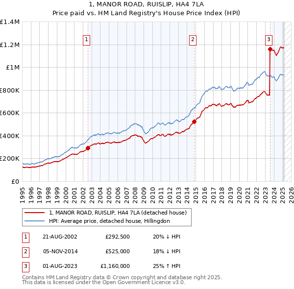 1, MANOR ROAD, RUISLIP, HA4 7LA: Price paid vs HM Land Registry's House Price Index
