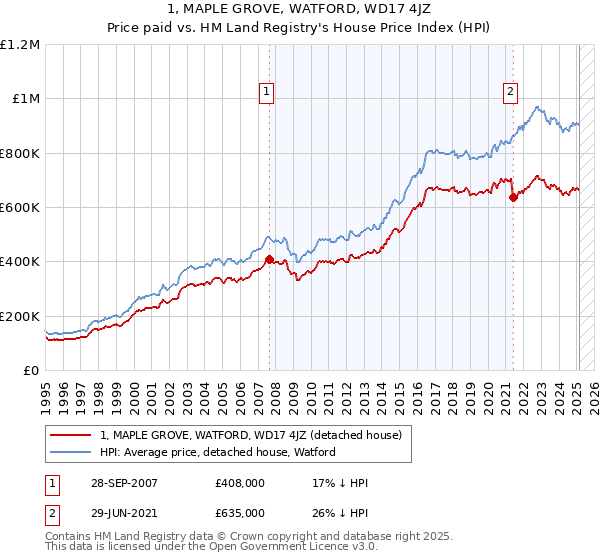 1, MAPLE GROVE, WATFORD, WD17 4JZ: Price paid vs HM Land Registry's House Price Index