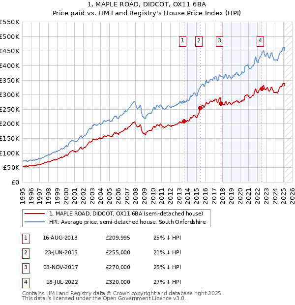 1, MAPLE ROAD, DIDCOT, OX11 6BA: Price paid vs HM Land Registry's House Price Index