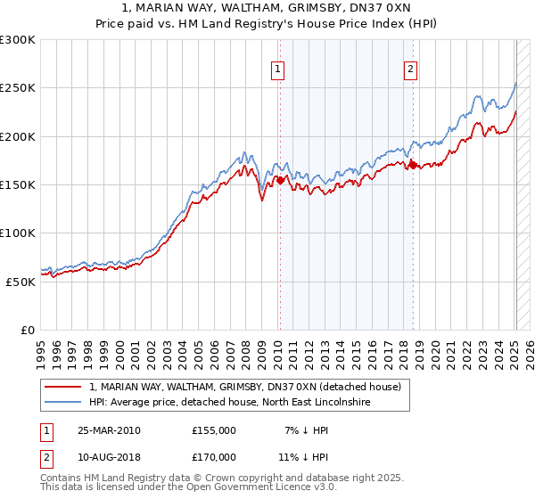 1, MARIAN WAY, WALTHAM, GRIMSBY, DN37 0XN: Price paid vs HM Land Registry's House Price Index