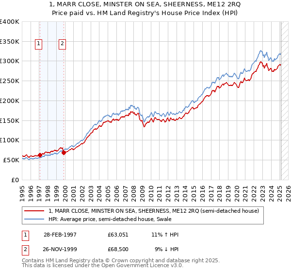 1, MARR CLOSE, MINSTER ON SEA, SHEERNESS, ME12 2RQ: Price paid vs HM Land Registry's House Price Index