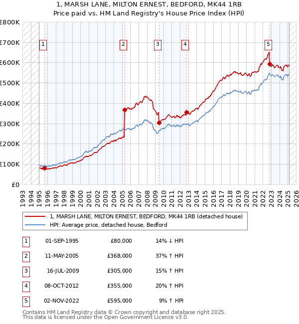 1, MARSH LANE, MILTON ERNEST, BEDFORD, MK44 1RB: Price paid vs HM Land Registry's House Price Index