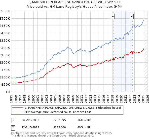 1, MARSHFERN PLACE, SHAVINGTON, CREWE, CW2 5TT: Price paid vs HM Land Registry's House Price Index