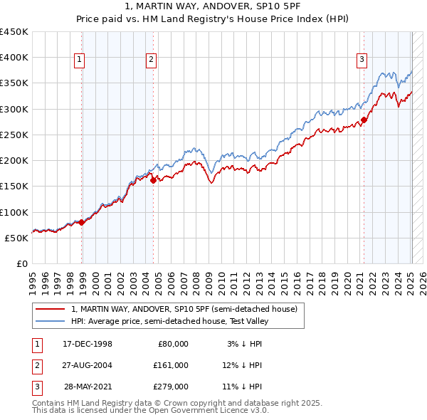 1, MARTIN WAY, ANDOVER, SP10 5PF: Price paid vs HM Land Registry's House Price Index