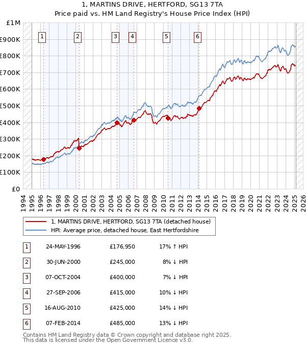 1, MARTINS DRIVE, HERTFORD, SG13 7TA: Price paid vs HM Land Registry's House Price Index