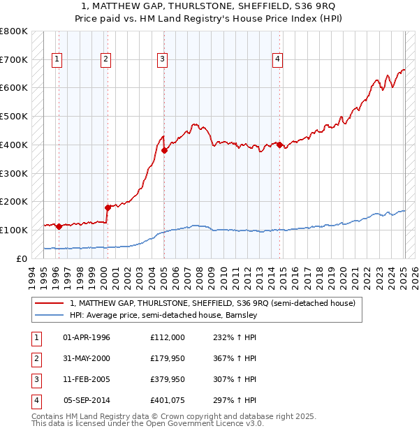 1, MATTHEW GAP, THURLSTONE, SHEFFIELD, S36 9RQ: Price paid vs HM Land Registry's House Price Index