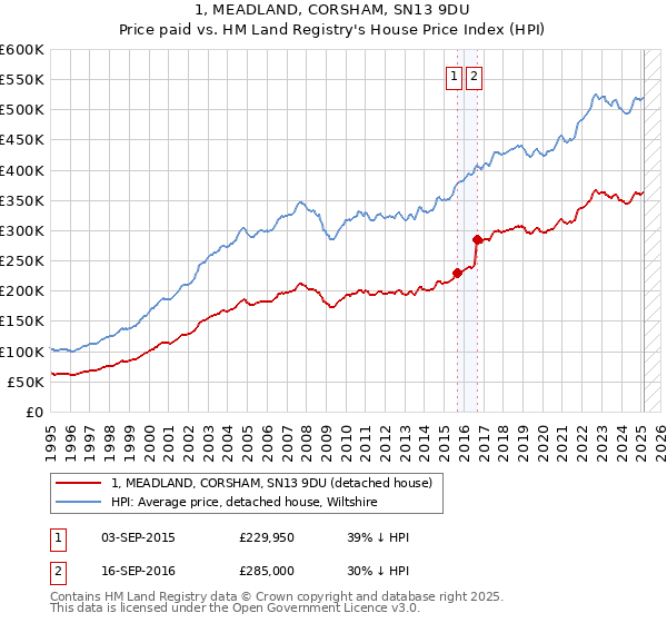1, MEADLAND, CORSHAM, SN13 9DU: Price paid vs HM Land Registry's House Price Index