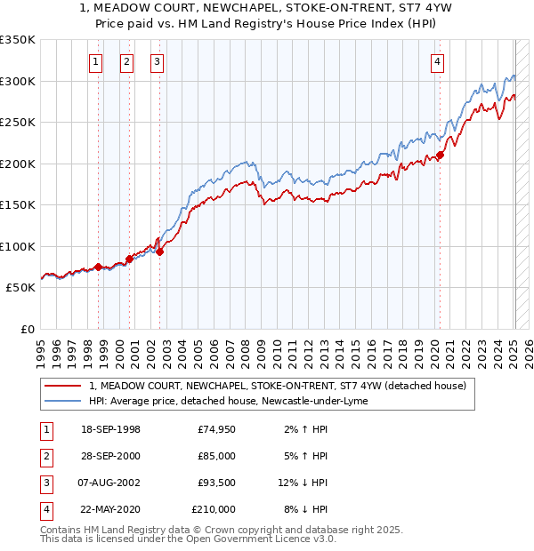 1, MEADOW COURT, NEWCHAPEL, STOKE-ON-TRENT, ST7 4YW: Price paid vs HM Land Registry's House Price Index