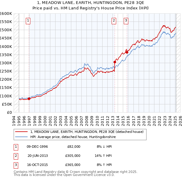 1, MEADOW LANE, EARITH, HUNTINGDON, PE28 3QE: Price paid vs HM Land Registry's House Price Index