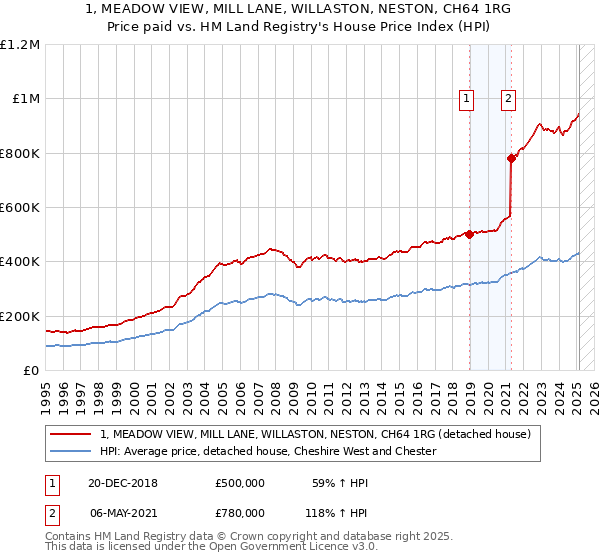1, MEADOW VIEW, MILL LANE, WILLASTON, NESTON, CH64 1RG: Price paid vs HM Land Registry's House Price Index