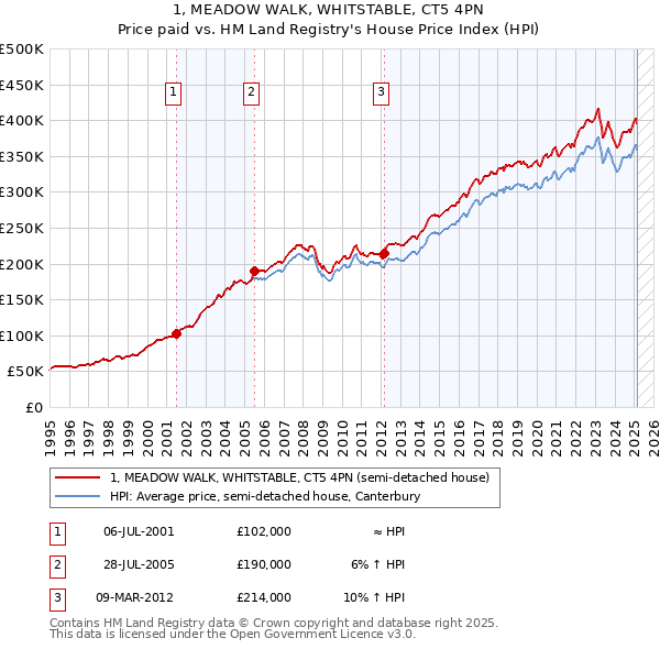 1, MEADOW WALK, WHITSTABLE, CT5 4PN: Price paid vs HM Land Registry's House Price Index