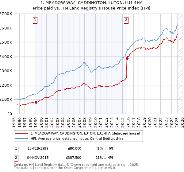 1, MEADOW WAY, CADDINGTON, LUTON, LU1 4HA: Price paid vs HM Land Registry's House Price Index