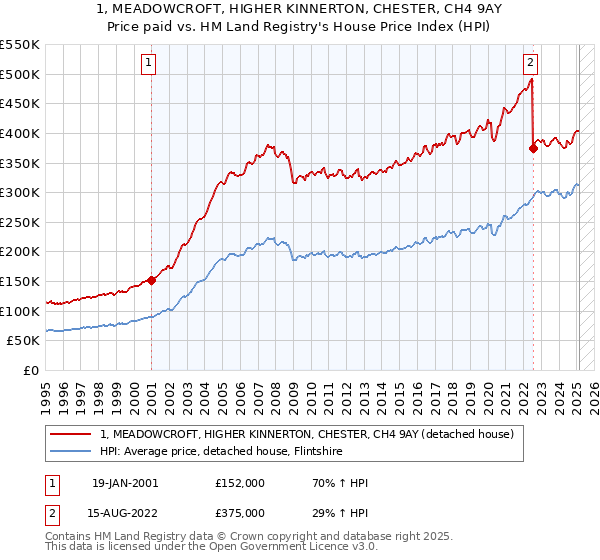 1, MEADOWCROFT, HIGHER KINNERTON, CHESTER, CH4 9AY: Price paid vs HM Land Registry's House Price Index