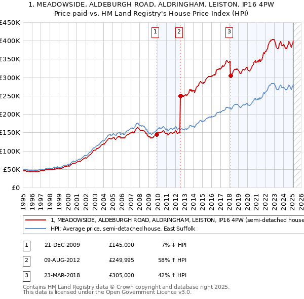 1, MEADOWSIDE, ALDEBURGH ROAD, ALDRINGHAM, LEISTON, IP16 4PW: Price paid vs HM Land Registry's House Price Index
