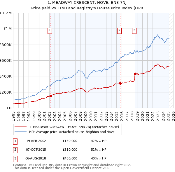 1, MEADWAY CRESCENT, HOVE, BN3 7NJ: Price paid vs HM Land Registry's House Price Index