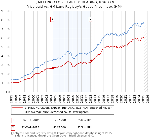 1, MELLING CLOSE, EARLEY, READING, RG6 7XN: Price paid vs HM Land Registry's House Price Index