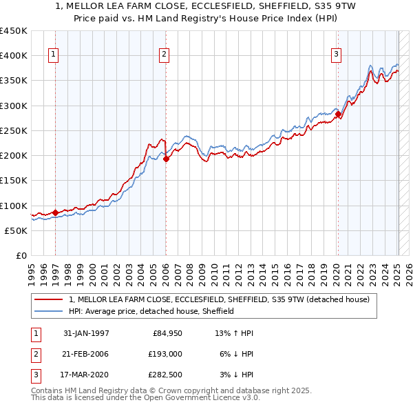 1, MELLOR LEA FARM CLOSE, ECCLESFIELD, SHEFFIELD, S35 9TW: Price paid vs HM Land Registry's House Price Index