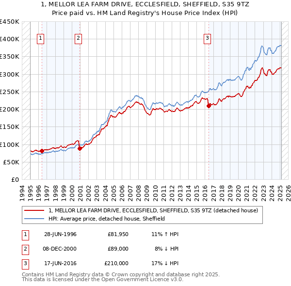 1, MELLOR LEA FARM DRIVE, ECCLESFIELD, SHEFFIELD, S35 9TZ: Price paid vs HM Land Registry's House Price Index