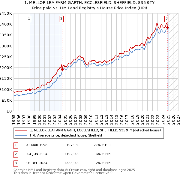 1, MELLOR LEA FARM GARTH, ECCLESFIELD, SHEFFIELD, S35 9TY: Price paid vs HM Land Registry's House Price Index