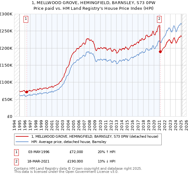 1, MELLWOOD GROVE, HEMINGFIELD, BARNSLEY, S73 0PW: Price paid vs HM Land Registry's House Price Index