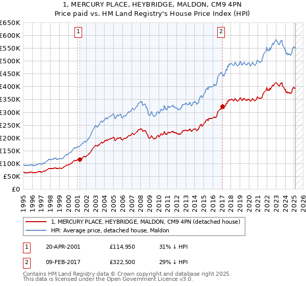 1, MERCURY PLACE, HEYBRIDGE, MALDON, CM9 4PN: Price paid vs HM Land Registry's House Price Index