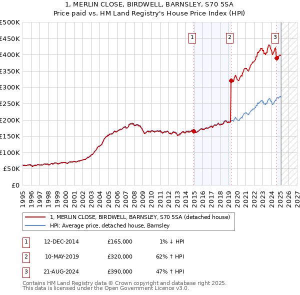 1, MERLIN CLOSE, BIRDWELL, BARNSLEY, S70 5SA: Price paid vs HM Land Registry's House Price Index