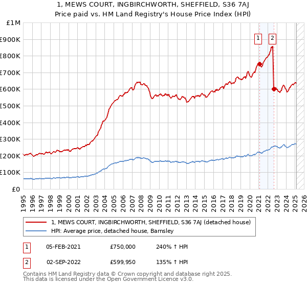 1, MEWS COURT, INGBIRCHWORTH, SHEFFIELD, S36 7AJ: Price paid vs HM Land Registry's House Price Index