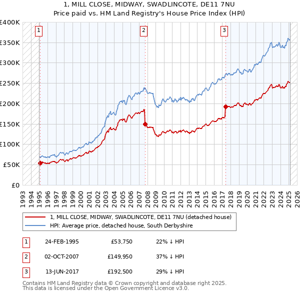 1, MILL CLOSE, MIDWAY, SWADLINCOTE, DE11 7NU: Price paid vs HM Land Registry's House Price Index