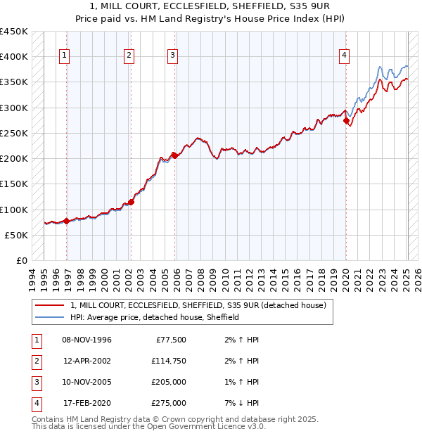 1, MILL COURT, ECCLESFIELD, SHEFFIELD, S35 9UR: Price paid vs HM Land Registry's House Price Index