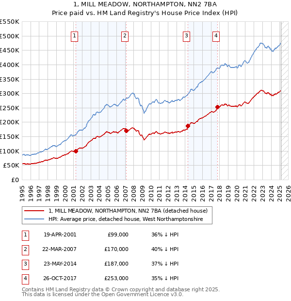 1, MILL MEADOW, NORTHAMPTON, NN2 7BA: Price paid vs HM Land Registry's House Price Index