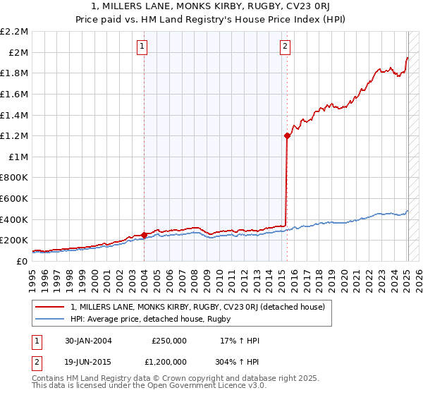 1, MILLERS LANE, MONKS KIRBY, RUGBY, CV23 0RJ: Price paid vs HM Land Registry's House Price Index