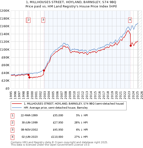 1, MILLHOUSES STREET, HOYLAND, BARNSLEY, S74 9BQ: Price paid vs HM Land Registry's House Price Index