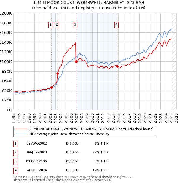 1, MILLMOOR COURT, WOMBWELL, BARNSLEY, S73 8AH: Price paid vs HM Land Registry's House Price Index