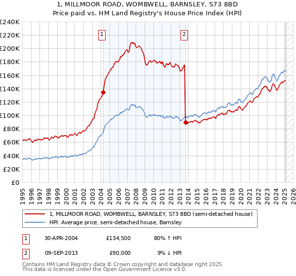 1, MILLMOOR ROAD, WOMBWELL, BARNSLEY, S73 8BD: Price paid vs HM Land Registry's House Price Index