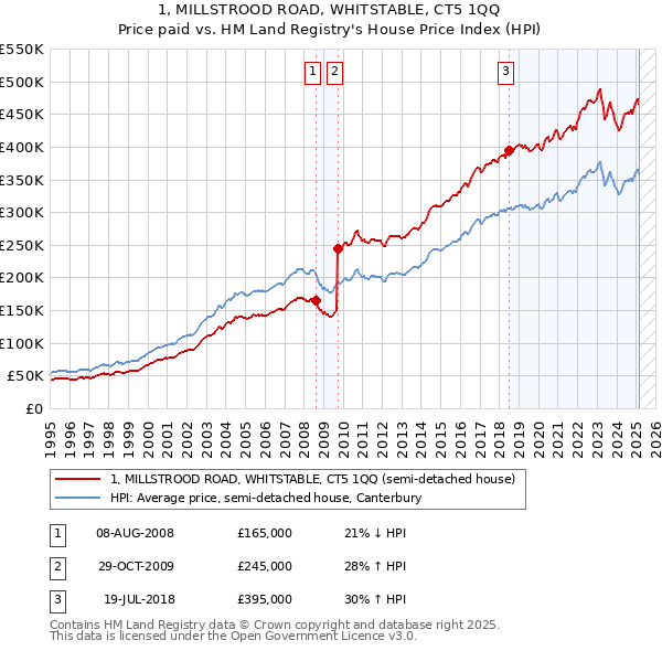1, MILLSTROOD ROAD, WHITSTABLE, CT5 1QQ: Price paid vs HM Land Registry's House Price Index