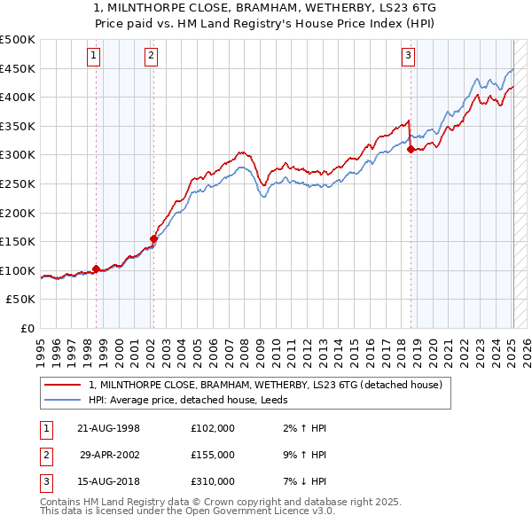 1, MILNTHORPE CLOSE, BRAMHAM, WETHERBY, LS23 6TG: Price paid vs HM Land Registry's House Price Index