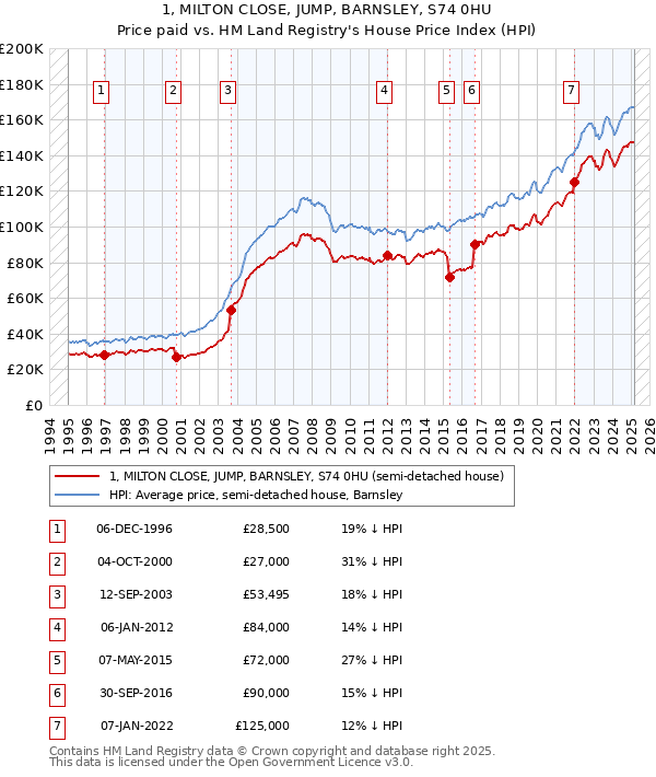 1, MILTON CLOSE, JUMP, BARNSLEY, S74 0HU: Price paid vs HM Land Registry's House Price Index