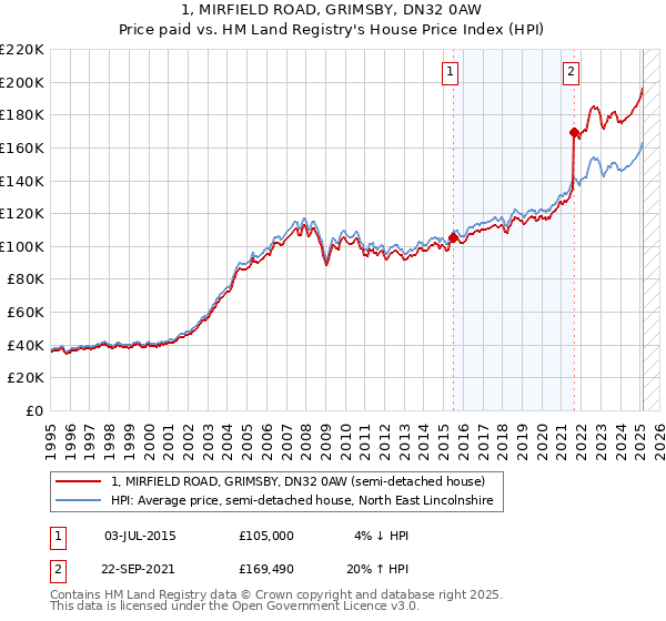 1, MIRFIELD ROAD, GRIMSBY, DN32 0AW: Price paid vs HM Land Registry's House Price Index