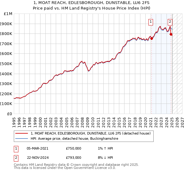 1, MOAT REACH, EDLESBOROUGH, DUNSTABLE, LU6 2FS: Price paid vs HM Land Registry's House Price Index