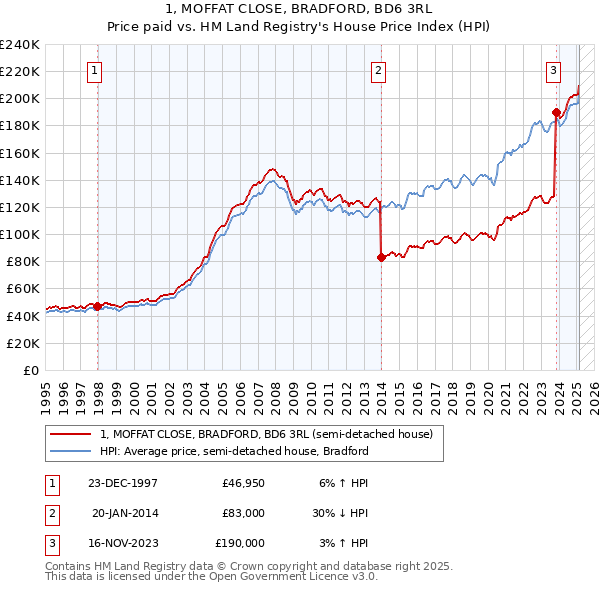 1, MOFFAT CLOSE, BRADFORD, BD6 3RL: Price paid vs HM Land Registry's House Price Index