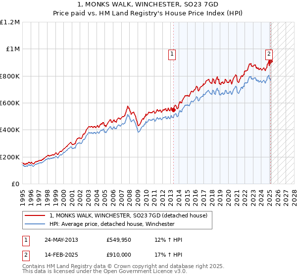 1, MONKS WALK, WINCHESTER, SO23 7GD: Price paid vs HM Land Registry's House Price Index