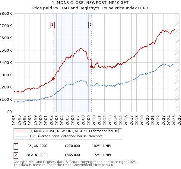 1, MONS CLOSE, NEWPORT, NP20 5ET: Price paid vs HM Land Registry's House Price Index