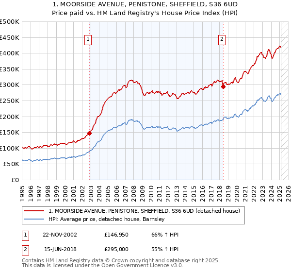 1, MOORSIDE AVENUE, PENISTONE, SHEFFIELD, S36 6UD: Price paid vs HM Land Registry's House Price Index