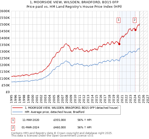 1, MOORSIDE VIEW, WILSDEN, BRADFORD, BD15 0FP: Price paid vs HM Land Registry's House Price Index