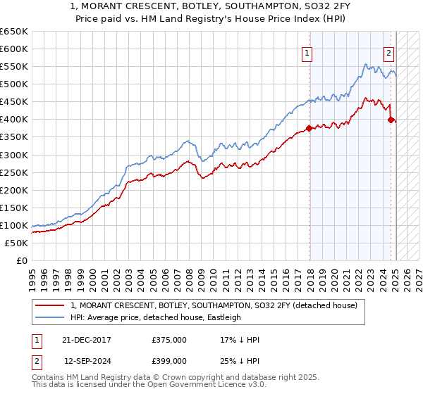 1, MORANT CRESCENT, BOTLEY, SOUTHAMPTON, SO32 2FY: Price paid vs HM Land Registry's House Price Index